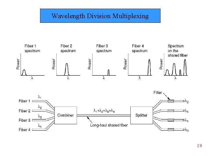 Wavelength Division Multiplexing 19 