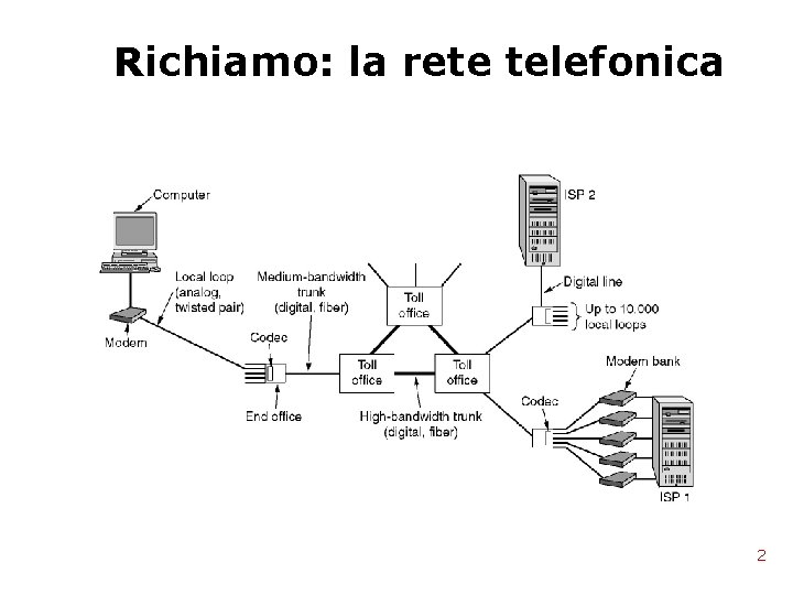 Richiamo: la rete telefonica 2 