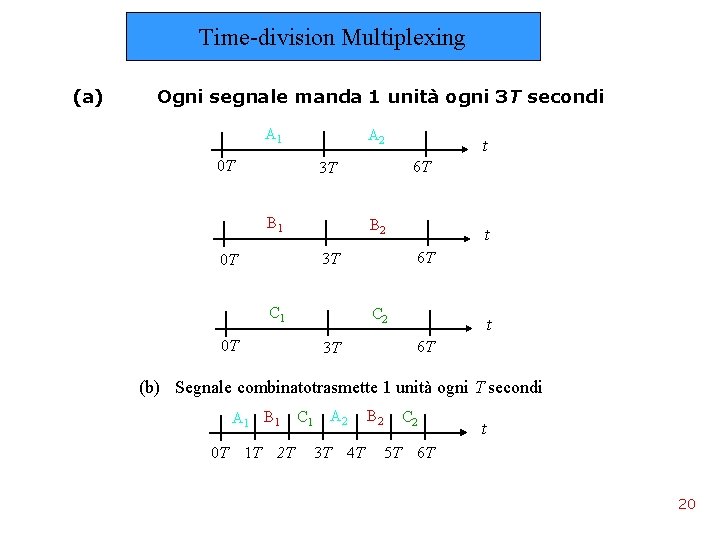 Time-division Multiplexing (a) Ogni segnale manda 1 unità ogni 3 T secondi A 1