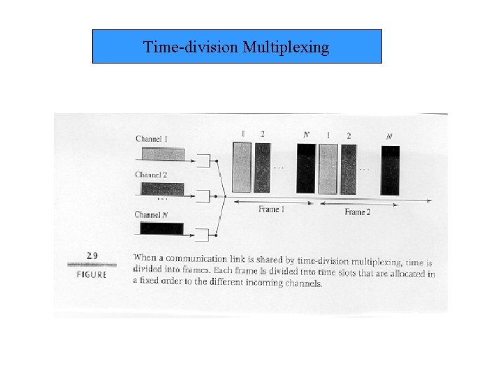 Time-division Multiplexing 