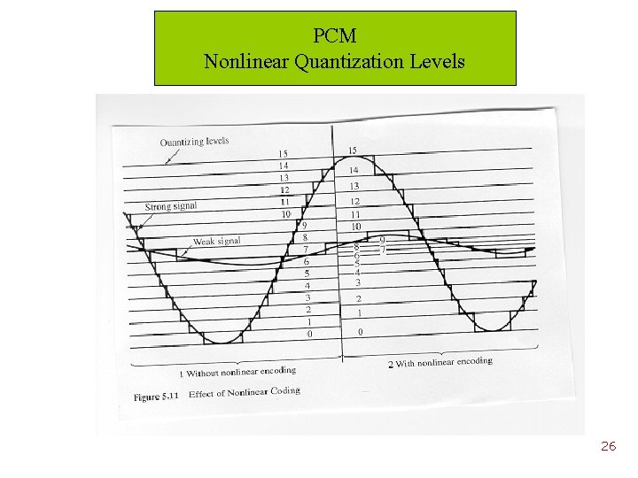 PCM Nonlinear Quantization Levels 26 