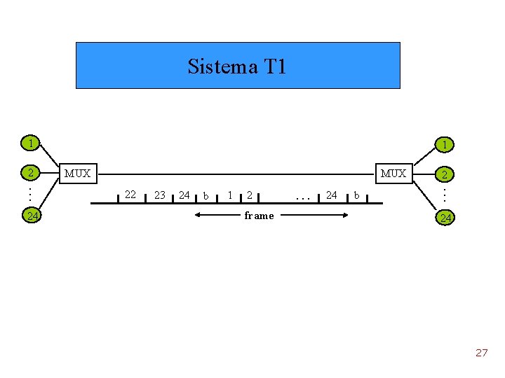 Sistema T 1 1 24 MUX 22 23 24 b 1 2 frame .