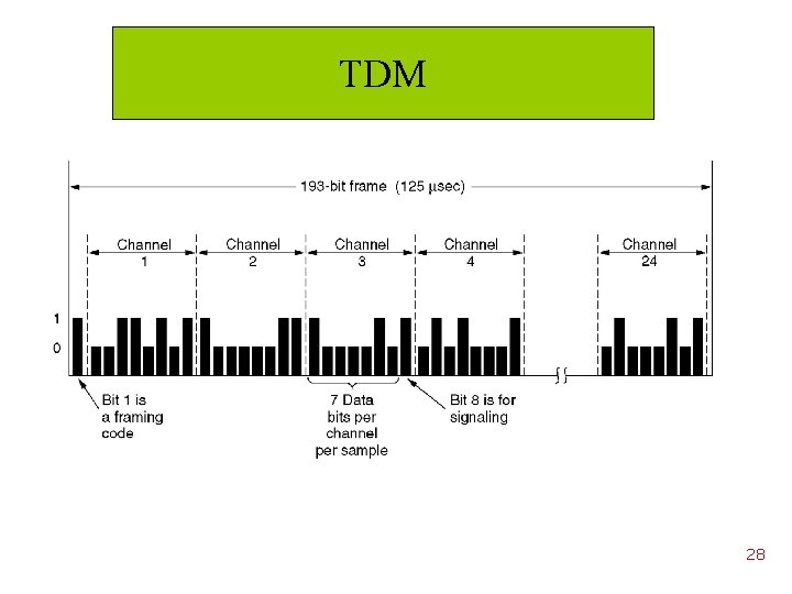 TDM The T 1 carrier (1. 544 Mbps). 28 