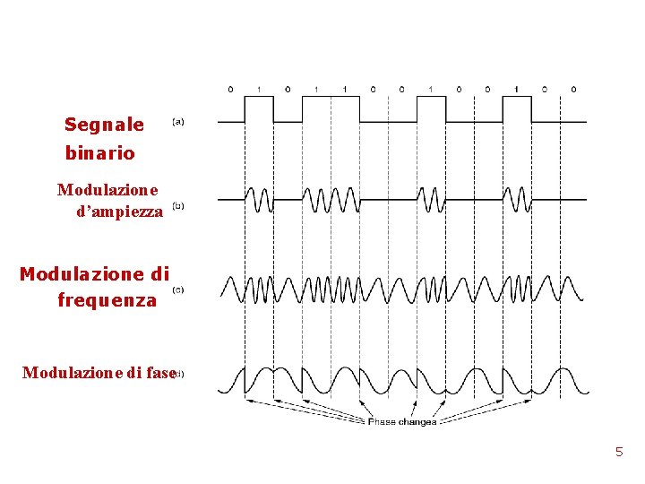  Segnale binario Modulazione d’ampiezza Modulazione di frequenza Modulazione di fase 5 