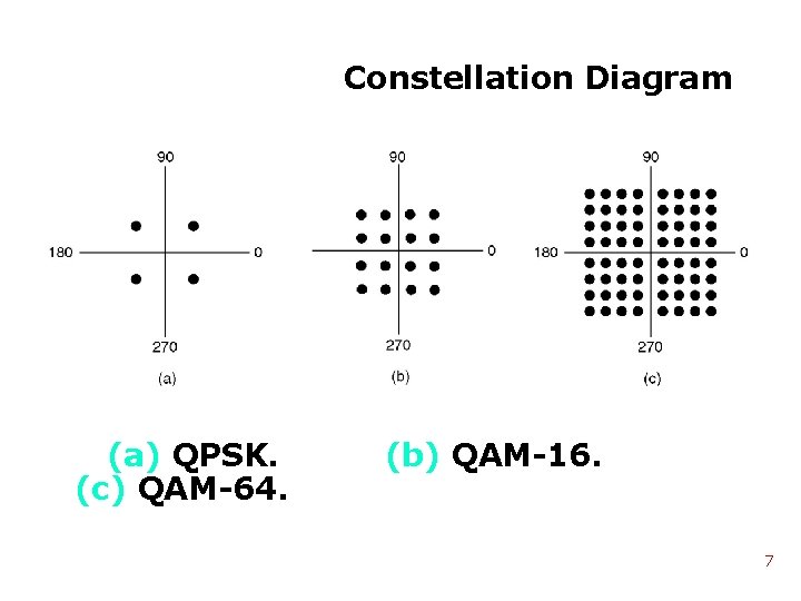 Constellation Diagram (a) QPSK. (b) QAM-16. (c) QAM-64. 7 