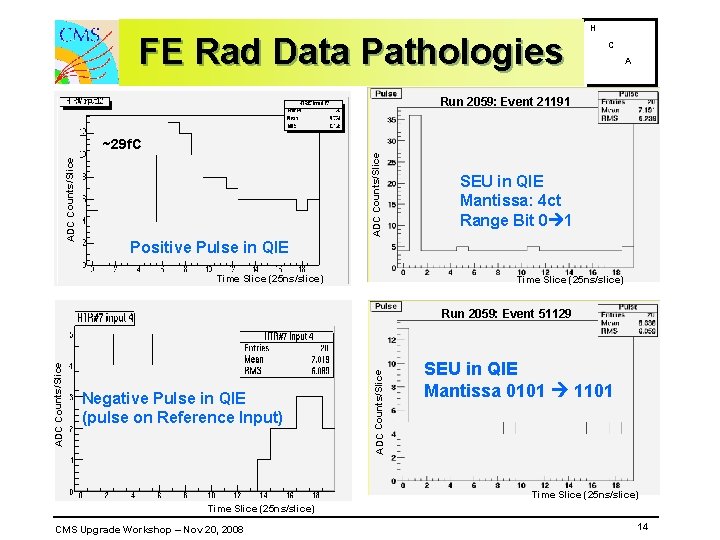 FE Rad Data Pathologies H C A L Run 2059: Event 21191 ADC Counts/Slice