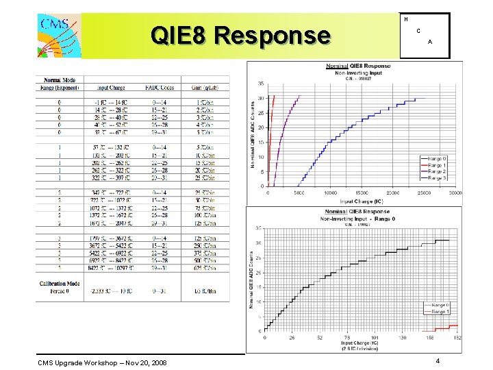 QIE 8 Response H C A L CMS Upgrade Workshop – Nov 20, 2008