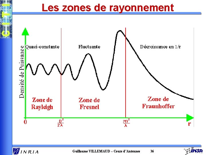 Les zones de rayonnement Guillaume VILLEMAUD – Cours d’Antennes 36 