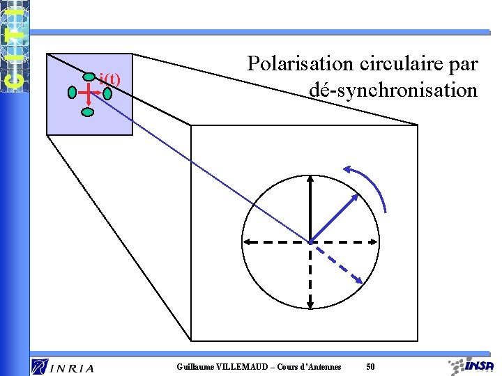 i(t) Polarisation circulaire par dé-synchronisation Guillaume VILLEMAUD – Cours d’Antennes 50 