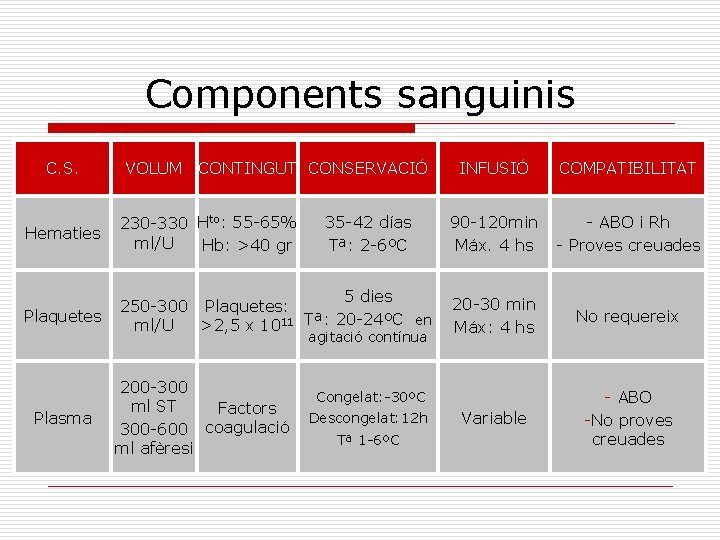 Components sanguinis C. S. VOLUM CONTINGUT CONSERVACIÓ Hematies 230 -330 Hto: 55 -65% ml/U