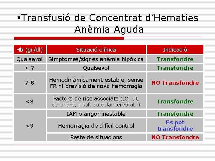 §Transfusió de Concentrat d’Hematies Anèmia Aguda Hb (gr/dl) Situació clínica Indicació Qualsevol Simptomes/signes anèmia