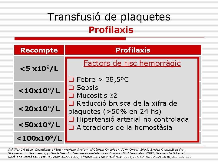 Transfusió de plaquetes Profilaxis Recompte Profilaxis <5 x 109/L Trombopenia central larga evolución Factors