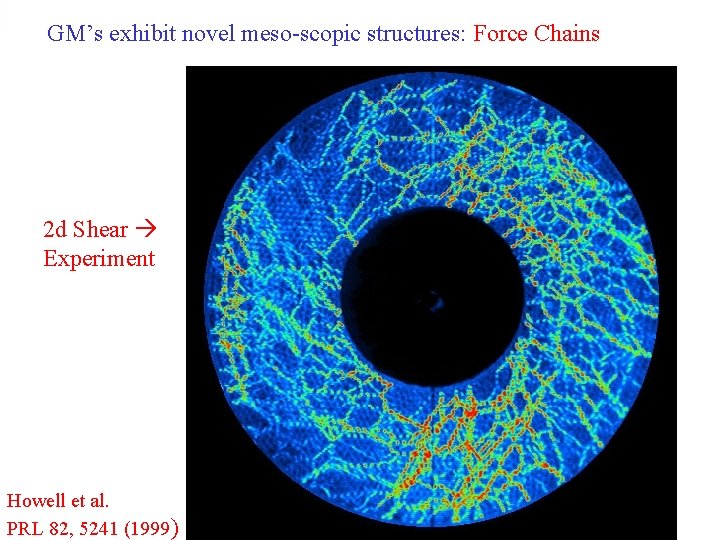 GM’s exhibit novel meso-scopic structures: Force Chains 2 d Shear Experiment Howell et al.