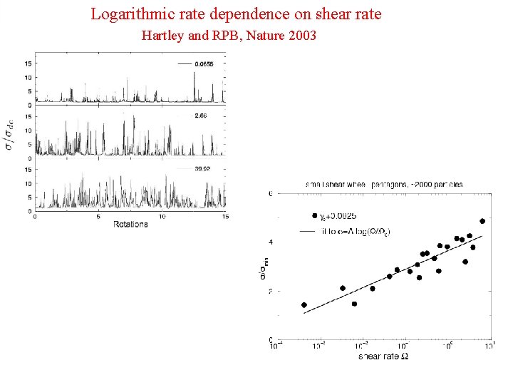 Logarithmic rate dependence on shear rate Hartley and RPB, Nature 2003 