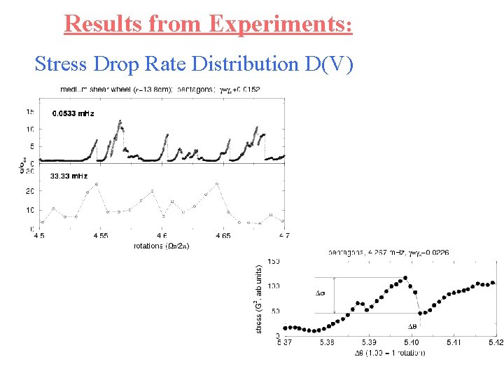 Results from Experiments: Stress Drop Rate Distribution D(V) 