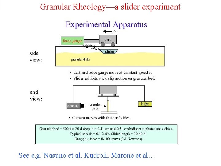 Granular Rheology—a slider experiment See e. g. Nasuno et al. Kudroli, Marone et al…