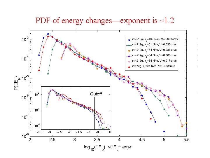 PDF of energy changes—exponent is ~1. 2 