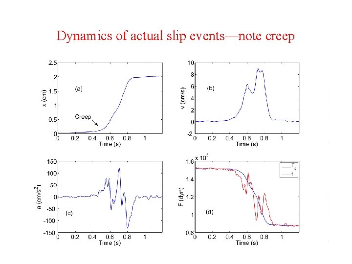 Dynamics of actual slip events—note creep 