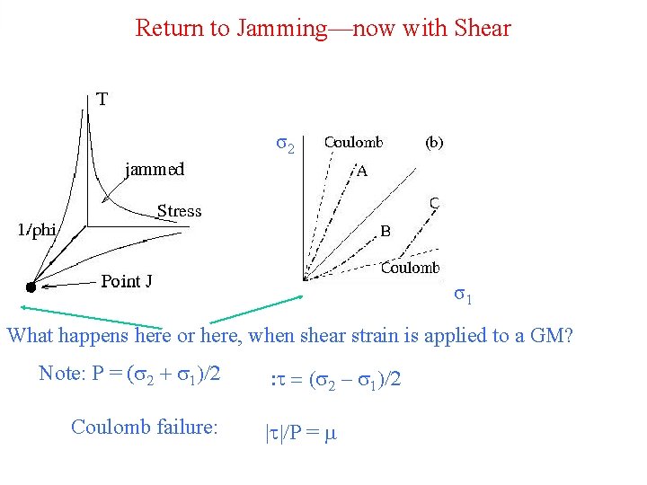 Return to Jamming—now with Shear σ2 σ1 What happens here or here, when shear