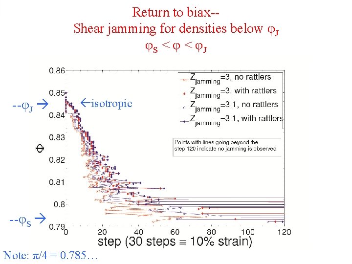 Return to biax-Shear jamming for densities below φJ φS < φJ --φJ isotropic --φS