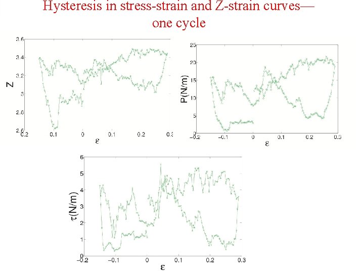 Hysteresis in stress-strain and Z-strain curves— one cycle 