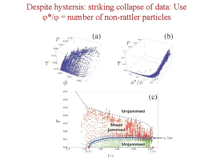 Despite hystersis: striking collapse of data: Use φ*/φ = number of non-rattler particles 