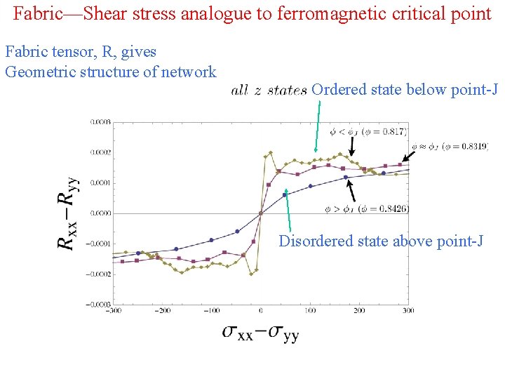 Fabric—Shear stress analogue to ferromagnetic critical point Fabric tensor, R, gives Geometric structure of