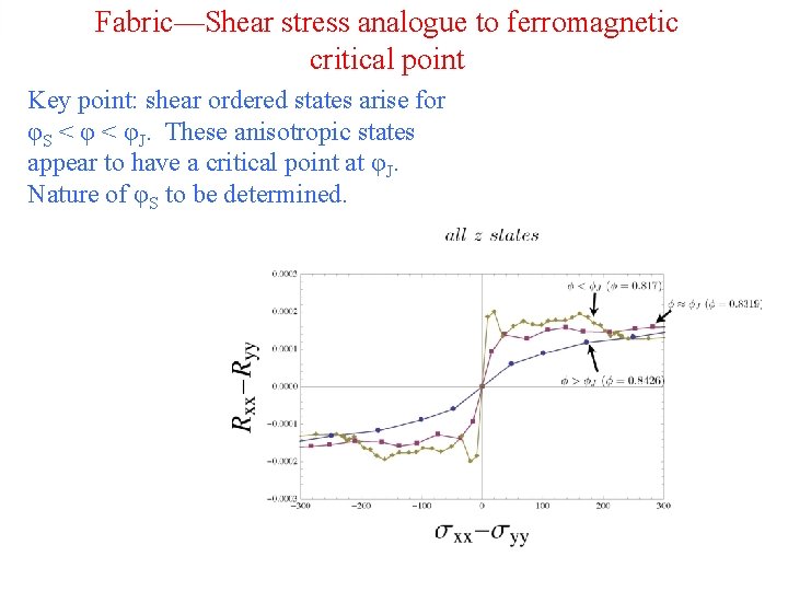 Fabric—Shear stress analogue to ferromagnetic critical point Key point: shear ordered states arise for