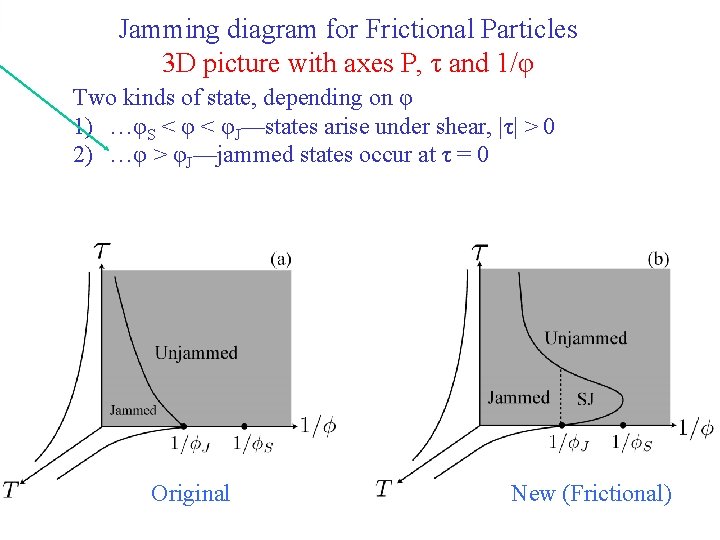 Jamming diagram for Frictional Particles 3 D picture with axes P, τ and 1/φ