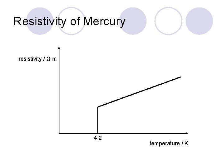 Resistivity of Mercury resistivity / Ω m 4. 2 temperature / K 