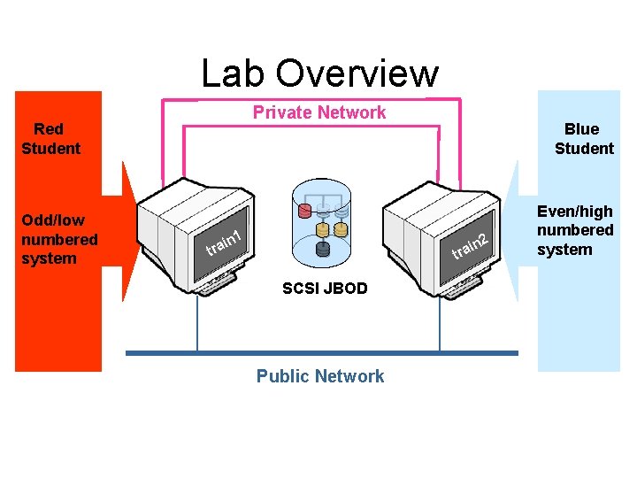 Lab Overview Private Network Red Student Odd/low numbered system n 1 Blue Student 2