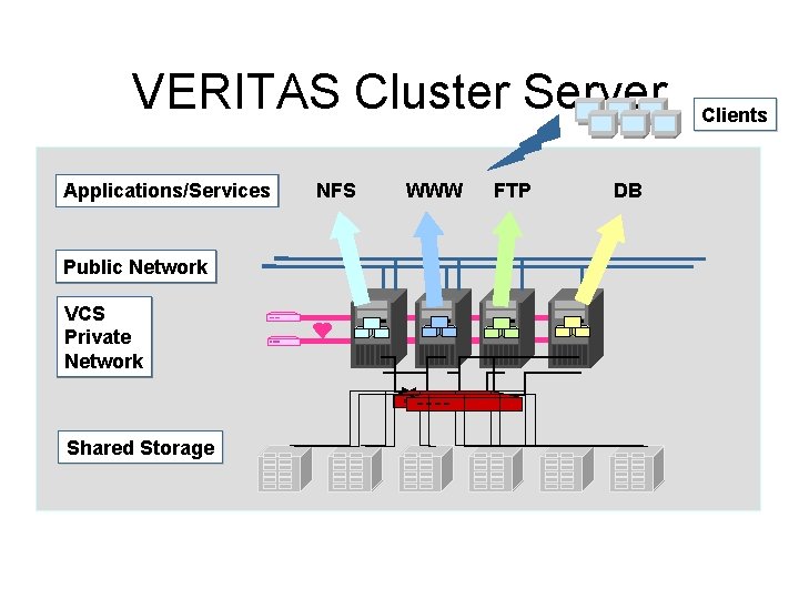 VERITAS Cluster Server Applications/Services Public Network VCS Private Network Shared Storage NFS WWW FTP