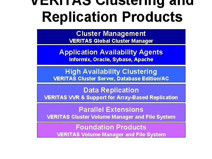 VERITAS Clustering and Replication Products Cluster Management VERITAS Global Cluster Manager Application Availability Agents