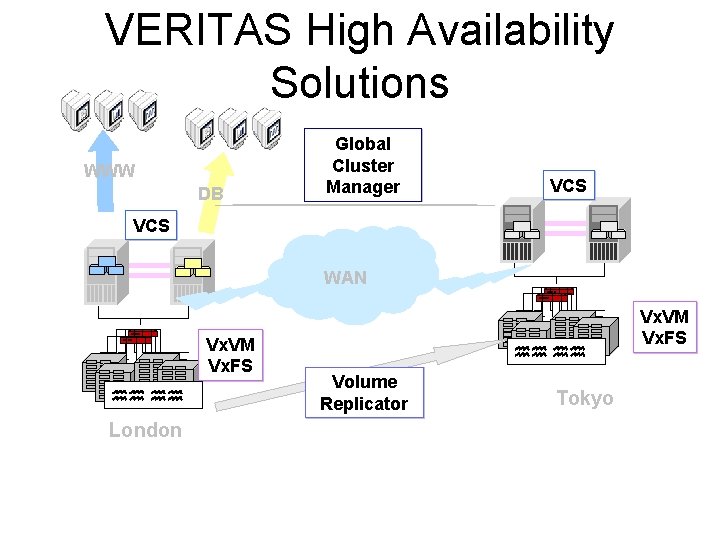 VERITAS High Availability Solutions WWW DB Global Cluster Manager VCS WAN Vx. VM Vx.