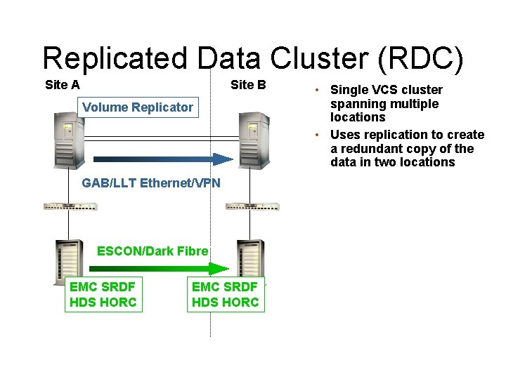 Replicated Data Cluster (RDC) Site A Site B Volume Replicator GAB/LLT Ethernet/VPN ESCON/Dark Fibre