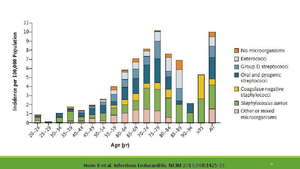 Hoen B et al. Infectious Endocarditis. NEJM 2013; 368: 1425 -33 37 Hoen B et al. Infectious Endocarditis. NEJM 2013; 368: 1425 -33 37