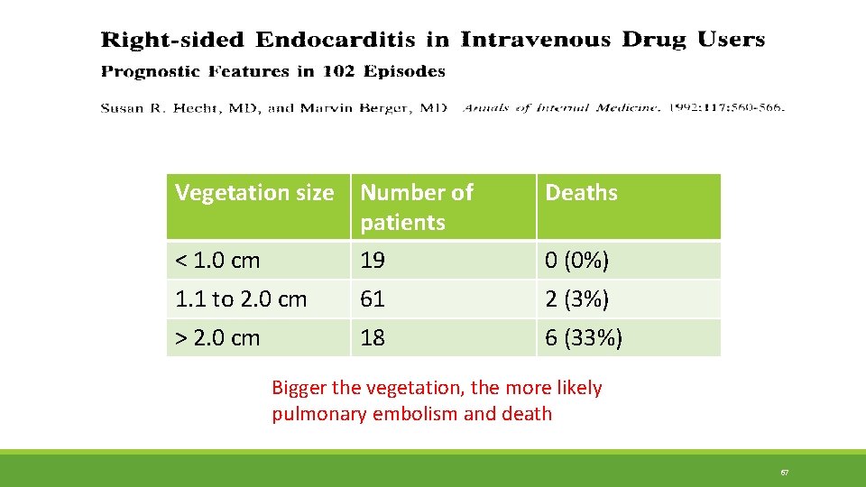 Vegetation size Number of patients < 1. 0 cm 19 Deaths 1. 1 to Vegetation size Number of patients < 1. 0 cm 19 Deaths 1. 1 to