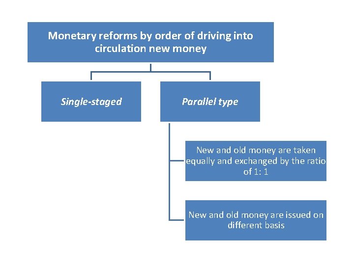 Monetary reforms by order of driving into circulation new money Single-staged Parallel type New