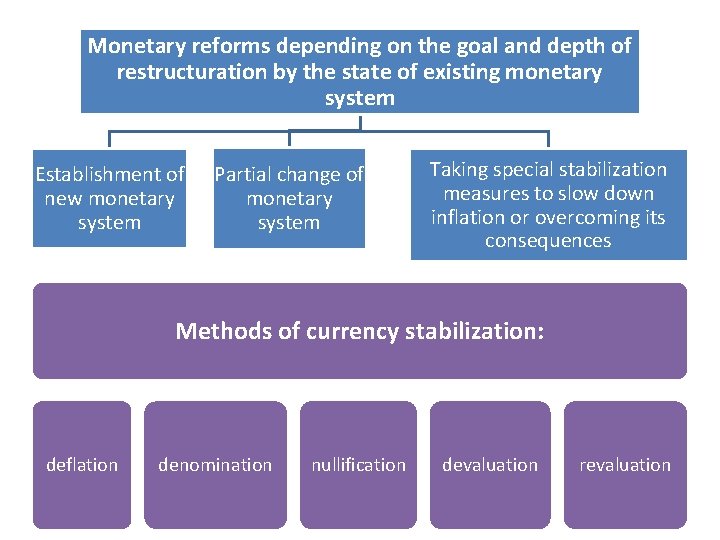 Monetary reforms depending on the goal and depth of restructuration by the state of