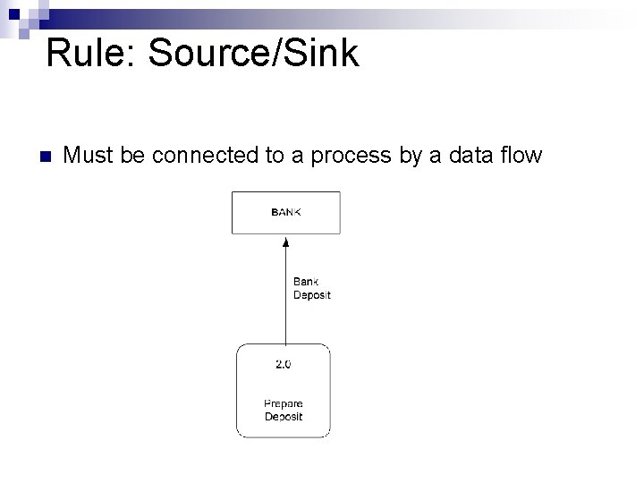 Rule: Source/Sink n Must be connected to a process by a data flow 