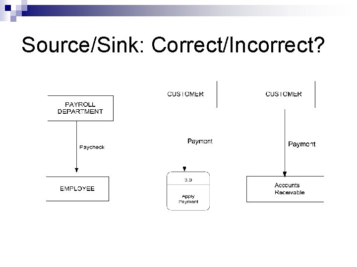 Source/Sink: Correct/Incorrect? 