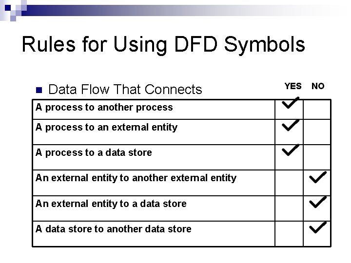 Rules for Using DFD Symbols n Data Flow That Connects A process to another