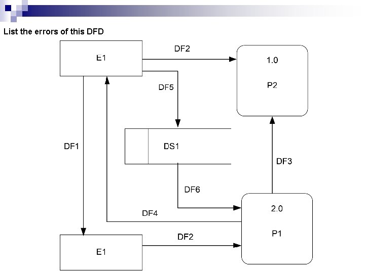 List the errors of this DFD 