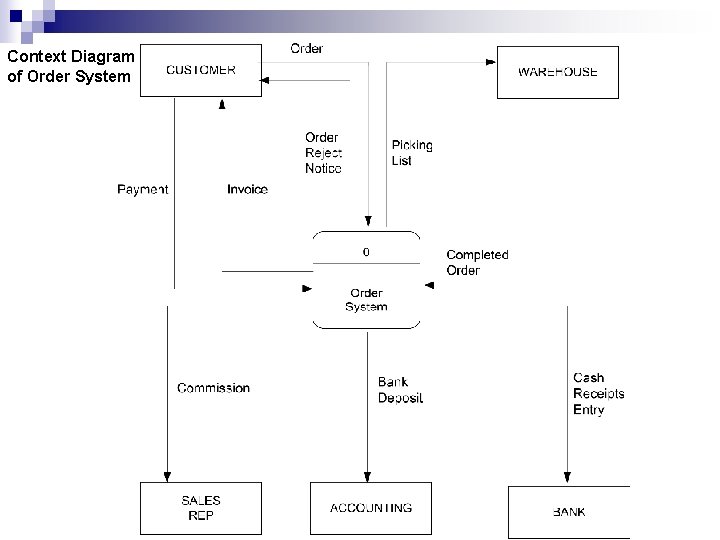 Context Diagram of Order System 