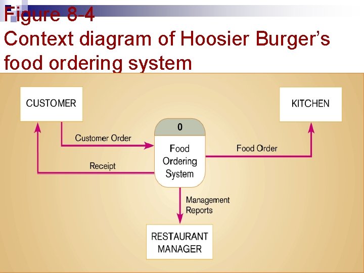 Figure 8 -4 Context diagram of Hoosier Burger’s food ordering system 