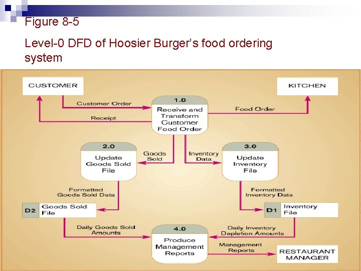 Figure 8 -5 Level-0 DFD of Hoosier Burger’s food ordering system 