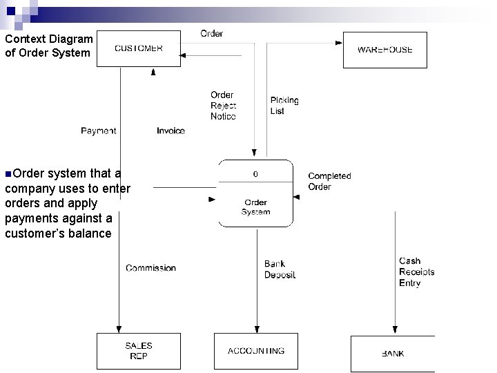 Context Diagram of Order System n. Order system that a company uses to enter