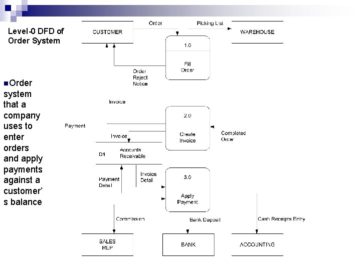 Level-0 DFD of Order System n. Order system that a company uses to enter