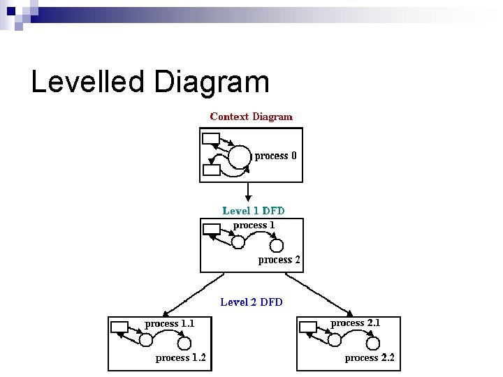 Levelled Diagram 