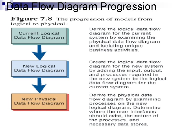 Data Flow Diagram Progression 